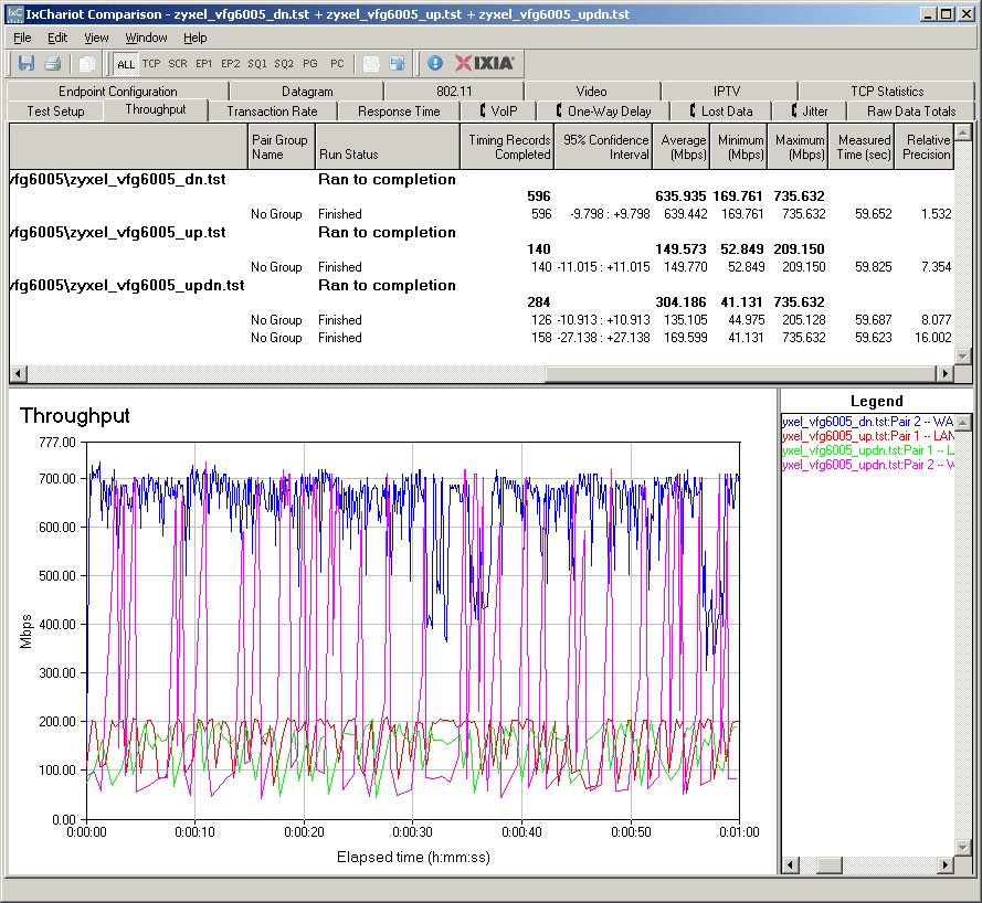 VFG6005 routing throughput