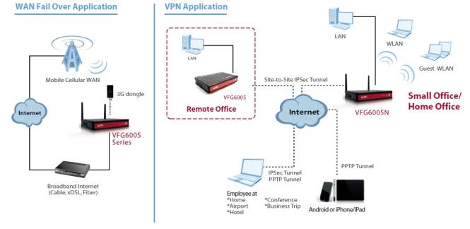 VFG6005 use overview