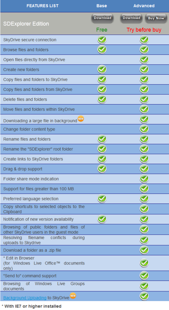 Basic SDExplorer vs. Advanced feature summary