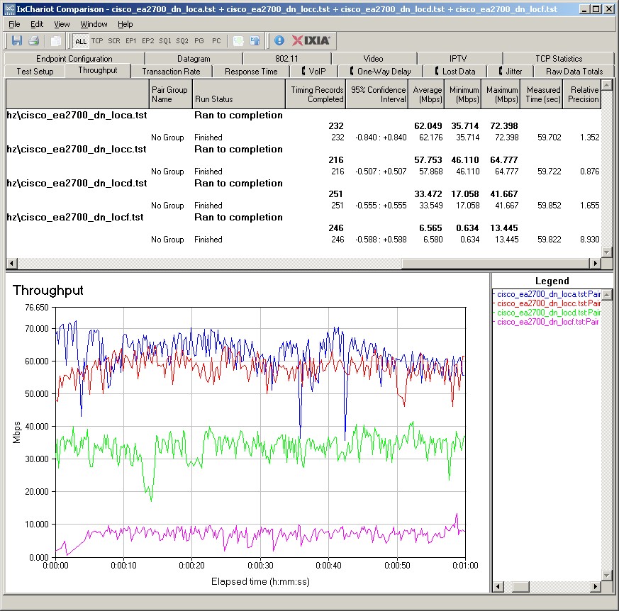 Cisco EA2700 IxChariot plot summary - 2.4 GHz, 20 MHz mode, downlink Cisco EA2700 IxChariot plot summary - 2.4 GHz, 20 MHz mode, downlink