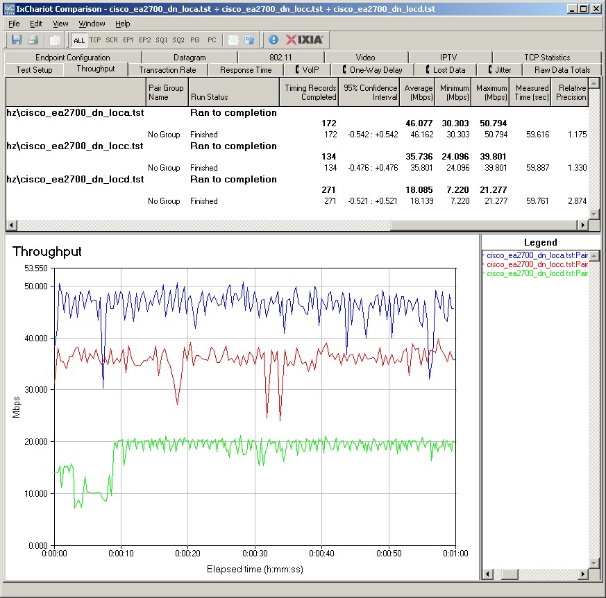 Cisco EA2700 IxChariot plot summary - 5 GHz, 20 MHz mode, downlink