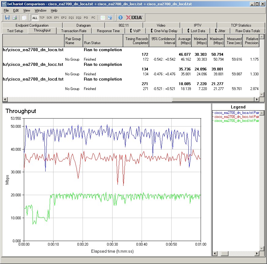 Cisco EA2700 IxChariot plot summary - 5 GHz, 20 MHz mode, downlink Cisco EA2700 IxChariot plot summary - 5 GHz, 20 MHz mode, downlink