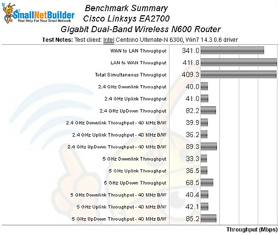 EA2700 benchmark summary