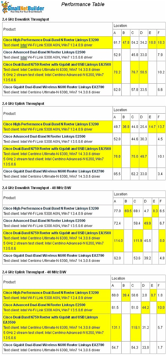 EA2700 Performance Table - 2.4 GHz