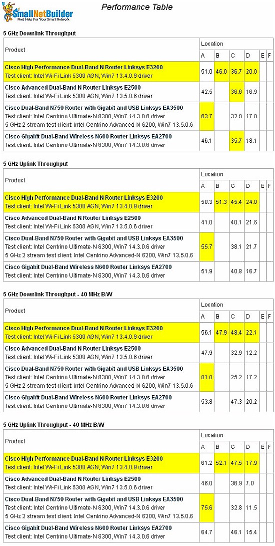 EA2700 Performance Table - 5 GHz