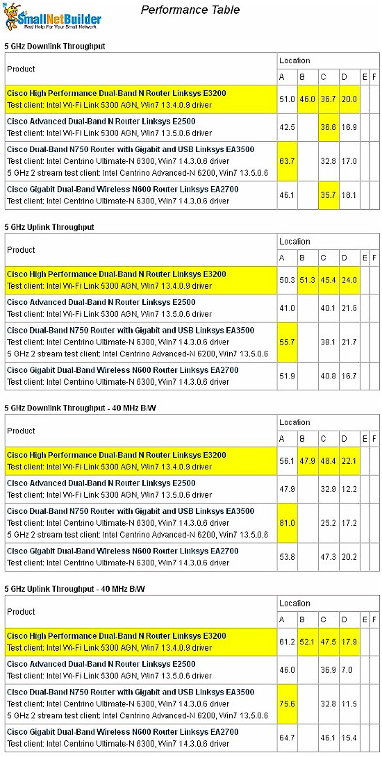 EA2700 Performance Table - 5 GHz