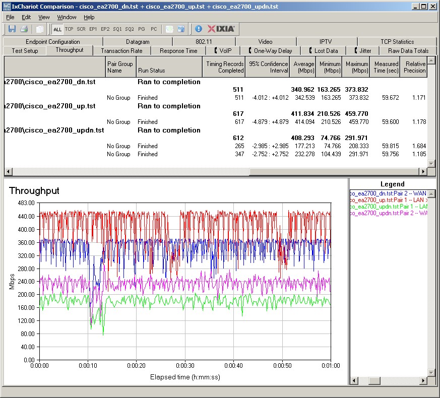 EA2700 routing throughput IxChariot plots