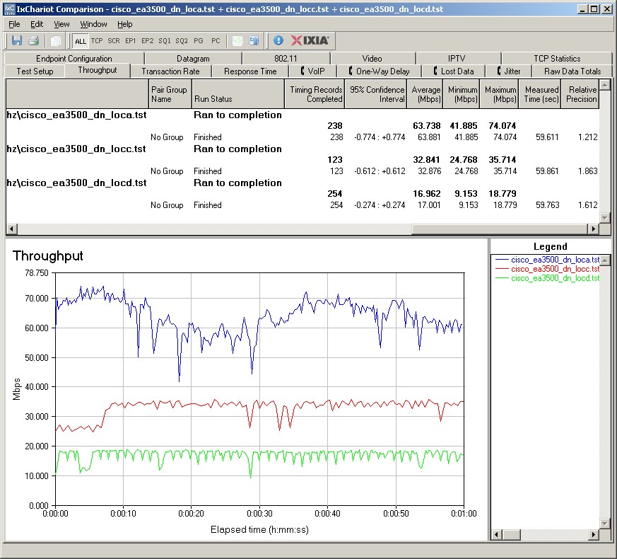 Cisco EA3500 IxChariot plot summary - 5 GHz, 20 MHz mode, downlink - 2 stream