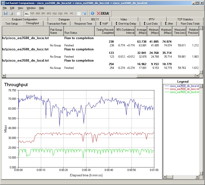 Cisco EA3500 IxChariot plot summary - 5 GHz, 20 MHz mode, downlink - 2 stream Cisco EA3500 IxChariot plot summary - 5 GHz, 20 MHz mode, downlink - 2 stream