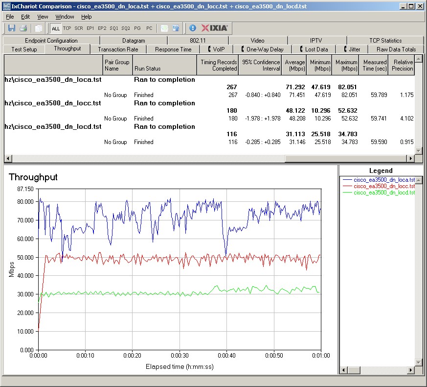 Cisco EA3500 IxChariot plot summary - 5 GHz, 20 MHz mode, downlink - 3 stream