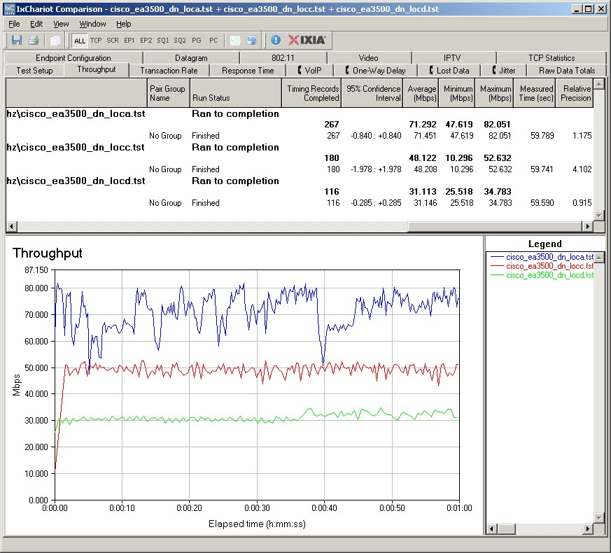 Cisco EA3500 IxChariot plot summary - 5 GHz, 20 MHz mode, downlink - 3 stream Cisco EA3500 IxChariot plot summary - 5 GHz, 20 MHz mode, downlink - 3 stream