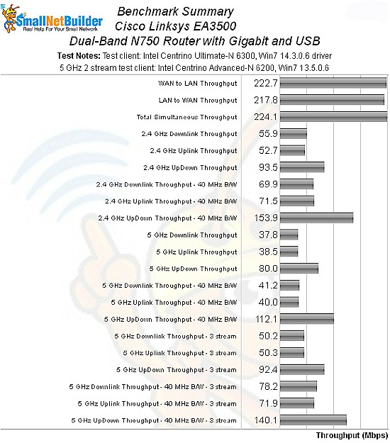 E4200V2 benchmark summary