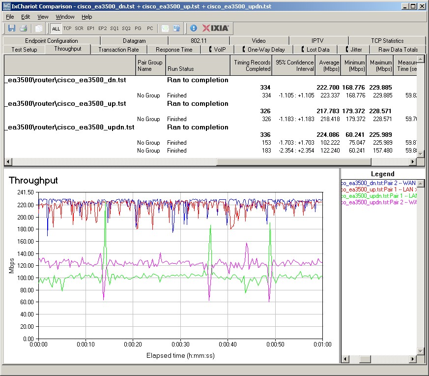 EA3500 routing throughput IxChariot plots