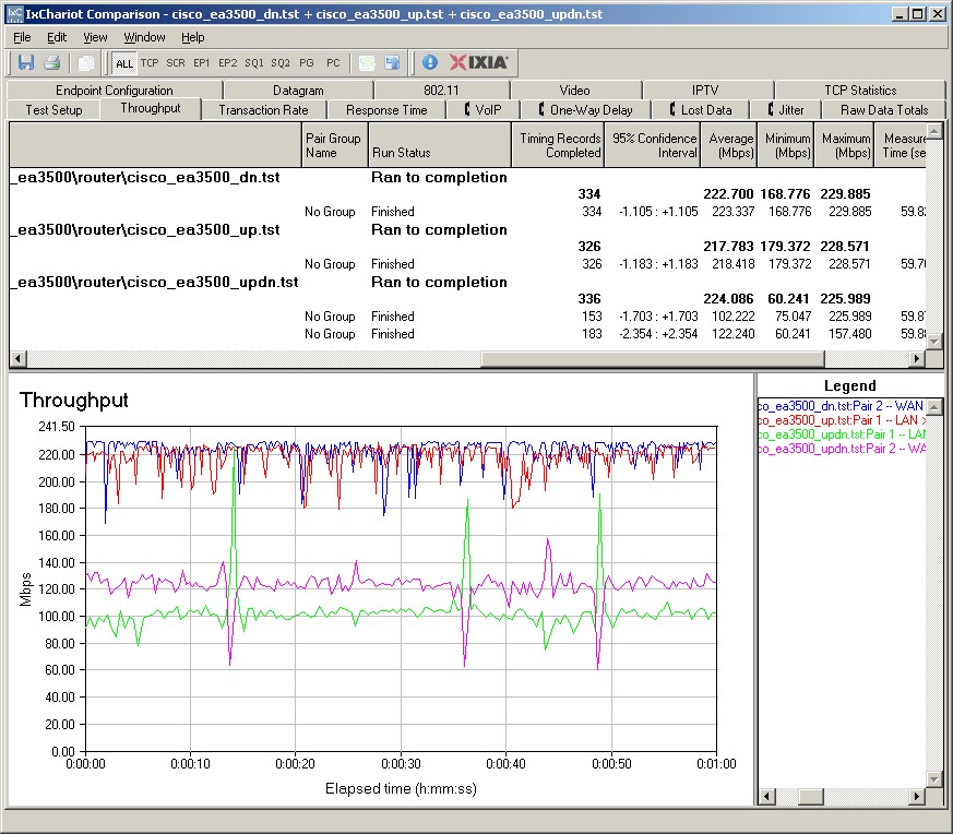 EA3500 routing throughput IxChariot plots