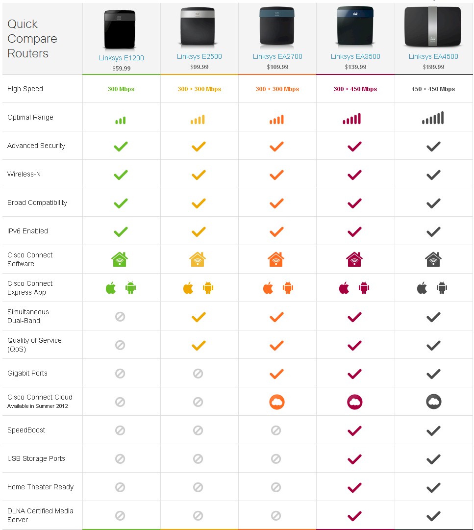 Cisco Linksys product line feature summary