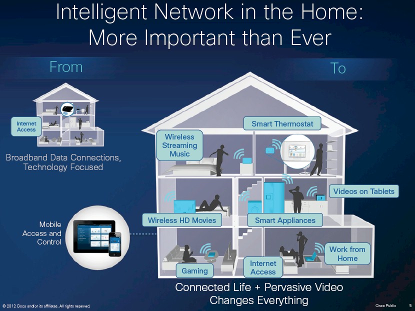 Cisco Intelligent Home Network