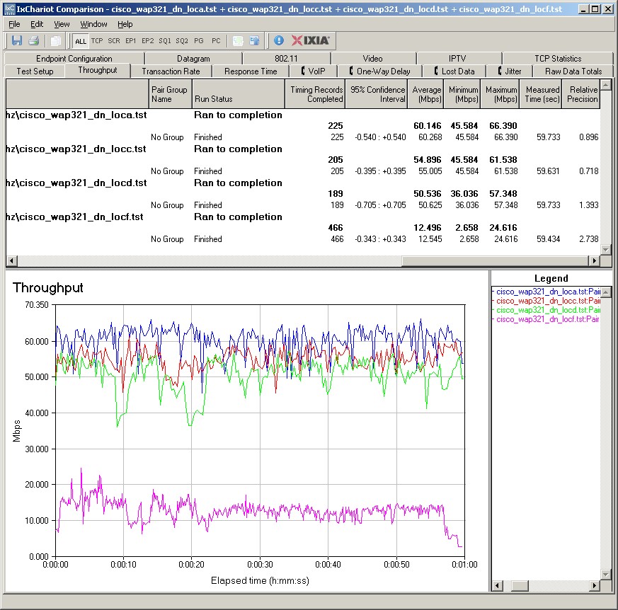 IxChariot plot - 2.4 GHz, 20 MHz, downlink