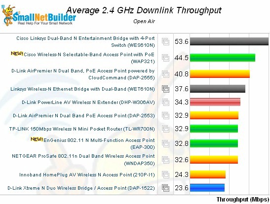 Wireless performance comparison - 2.4 GHz, 20 MHz mode, downlink