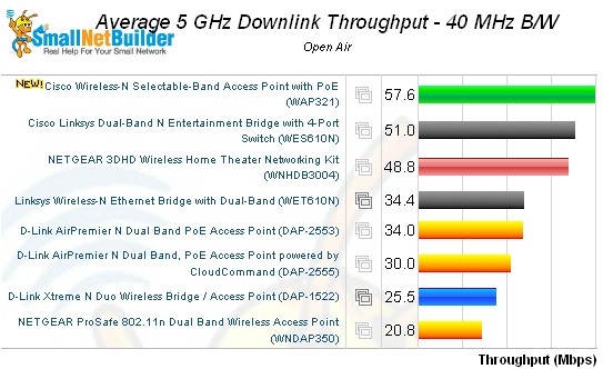 Wireless performance comparison - 5 GHz, 40 MHz mode, downlink