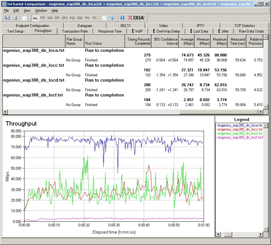 IxChariot plot - 2.4 GHz, 20 MHz, downlink