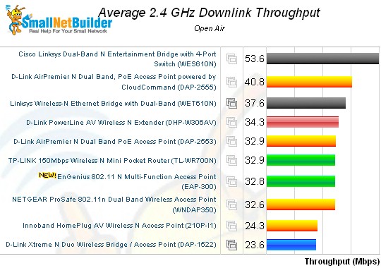 Wireless performance comparison - 2.4 GHz, 20 MHz mode, downlink