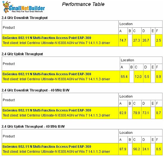 Wireless Performance Table - retest