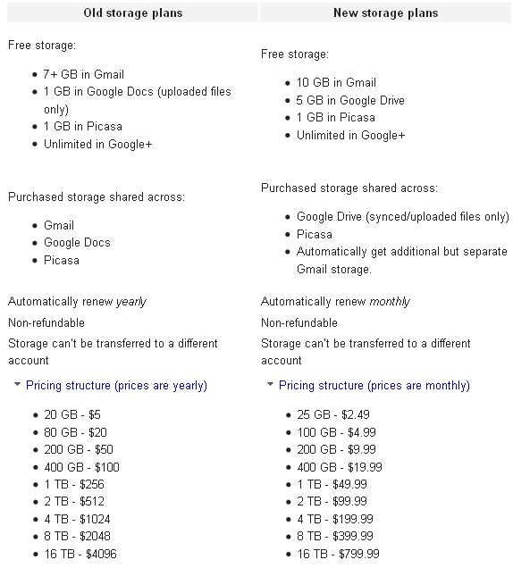 Google Drive Storage Plans