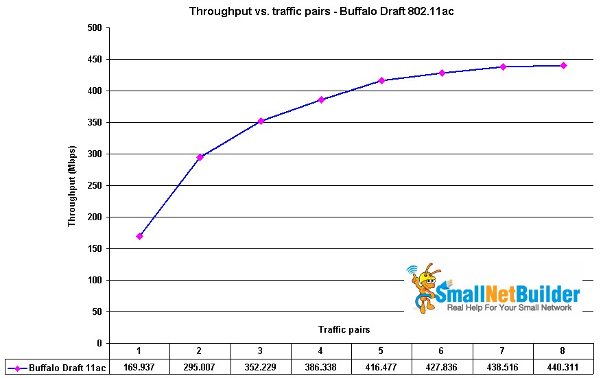 Buffalo Draft 802.11ac - Throughput vs. Traffic Pairs