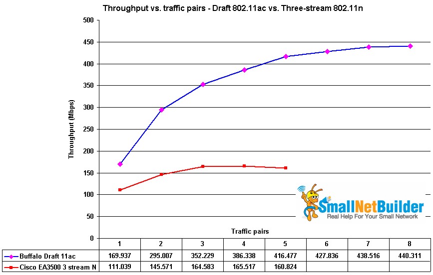 Draft 11ac vs. Three Stream 802.11n throughput vs. traffic pairs