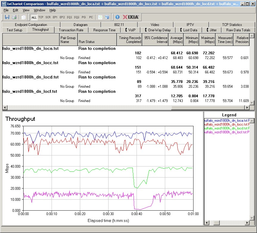 Buffalo WZR-D1800H IxChariot plot summary - 2.4 GHz, 20 MHz mode, downlink, 2 stream