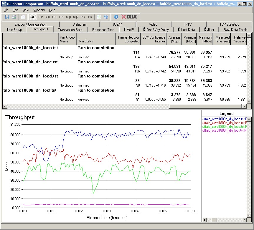 Buffalo WZR-D1800H IxChariot plot summary - 2.4 GHz, 20 MHz mode, downlink, 3 stream