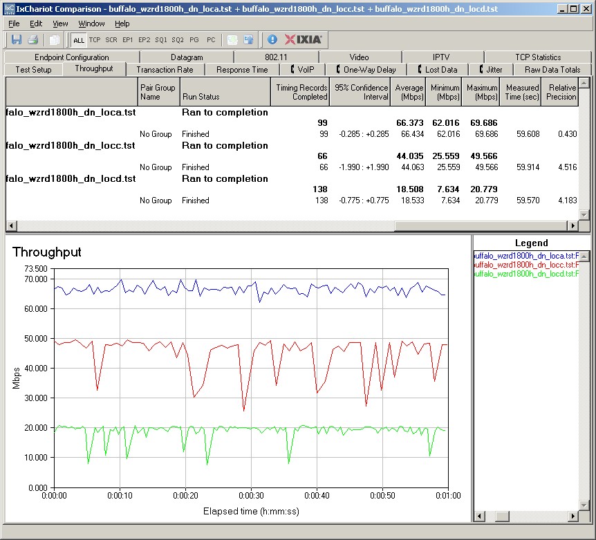 Buffalo WZR-D1800H IxChariot plot summary - 5 GHz, 20 MHz mode, downlink, 2 stream