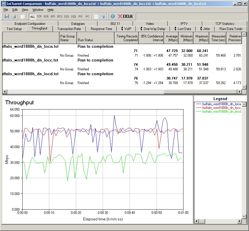Buffalo WZR-D1800H IxChariot plot summary - 5 GHz, 20 MHz mode, downlink, 3 stream