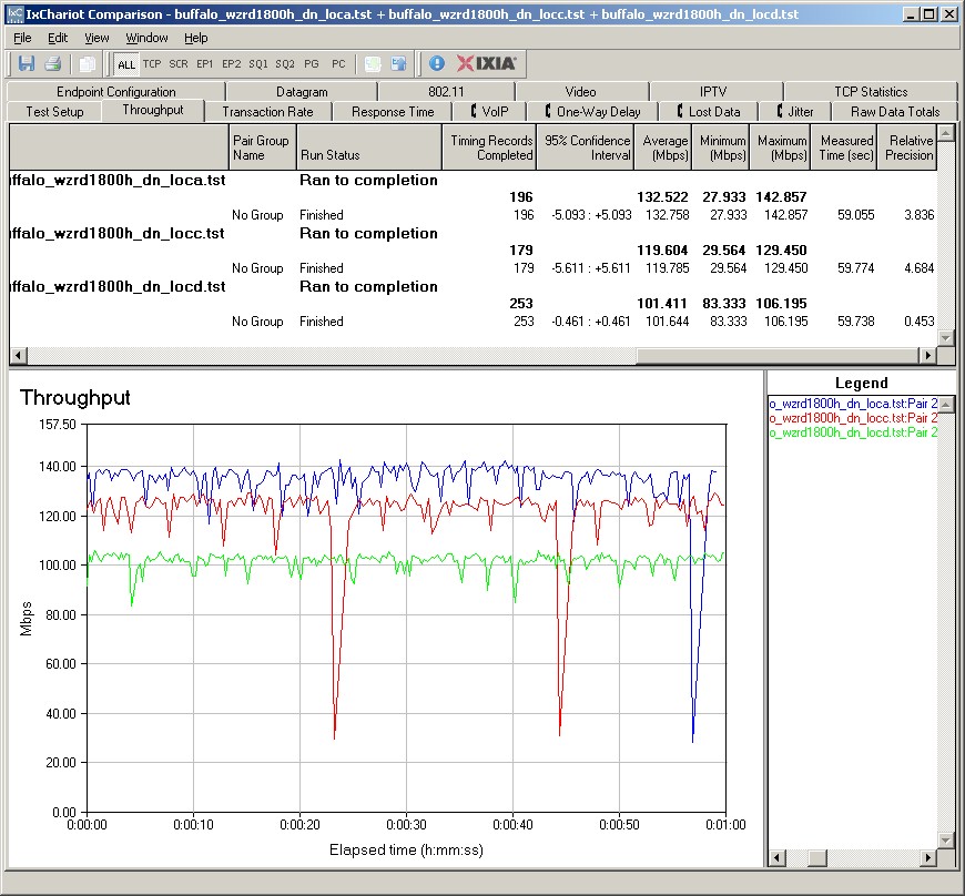 Buffalo WZR-D18008 IxChariot plot summary - 5 GHz, 80 MHz mode, downlink
