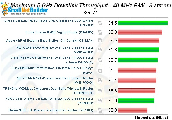 Three stream N product downlink throughput - 5 GHz, 40 MHz mode