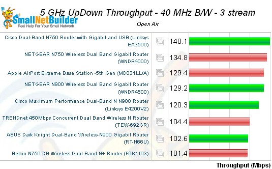 Buffalo WZR-D1800H wireless throughput, 5 GHz, 80 MHz mode, uplink