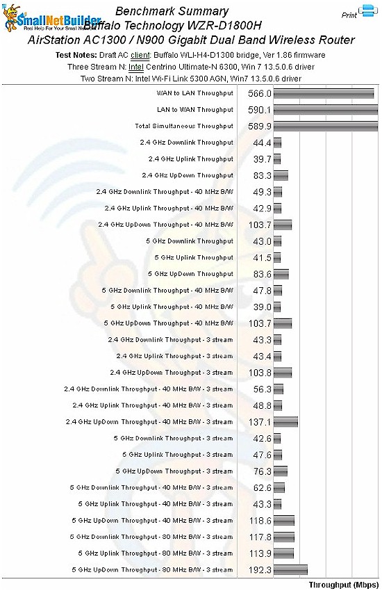 Buffalo WZR-D1800H benchmark summary