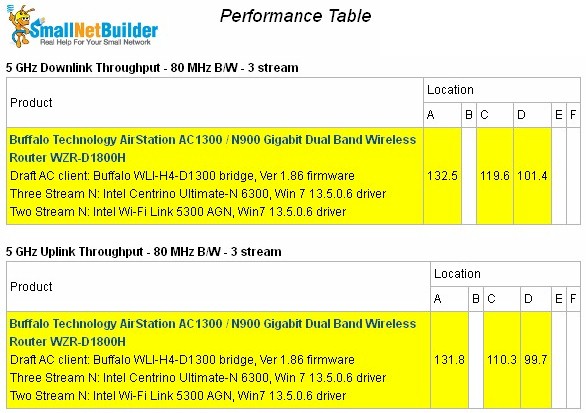 Buffalo WZR-D1800H Performance Table - 5 GHz, 80 MHz (draft 11ac)