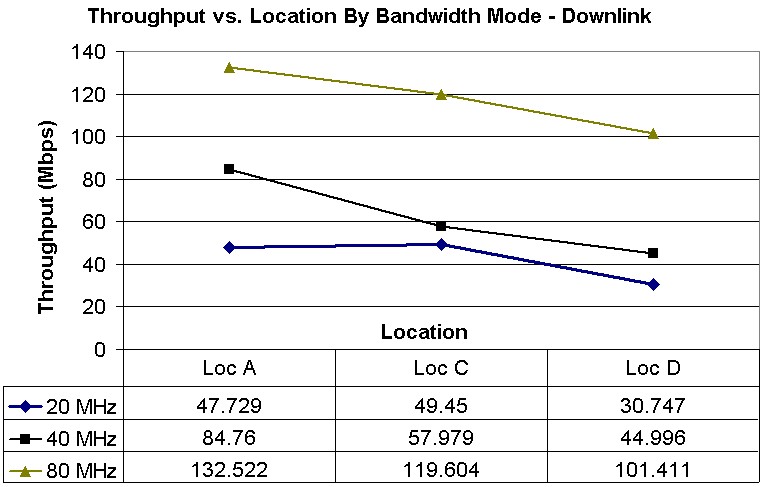 Buffalo WZR-D18008 throughupt vs. location by bandwidth mode - downlink