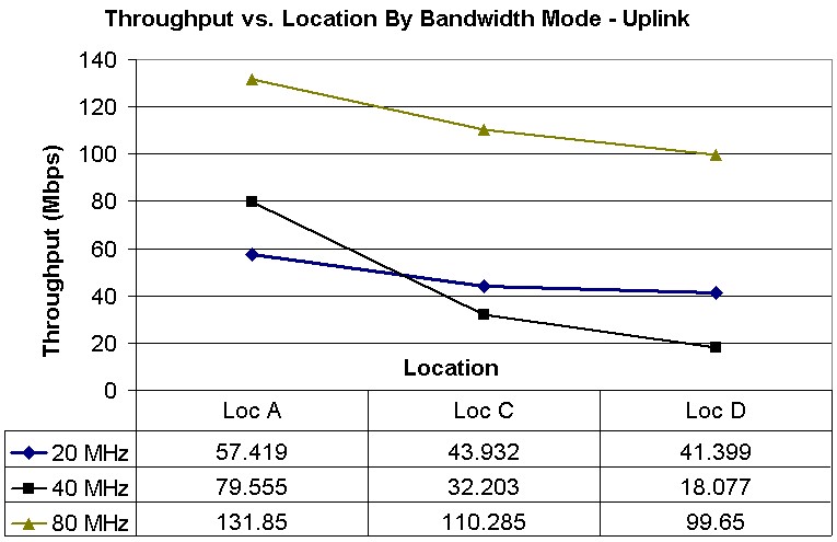 Buffalo WZR-D18008 throughupt vs. location by bandwidth mode - uplink
