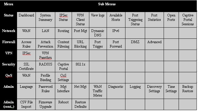 RV180 menu structure