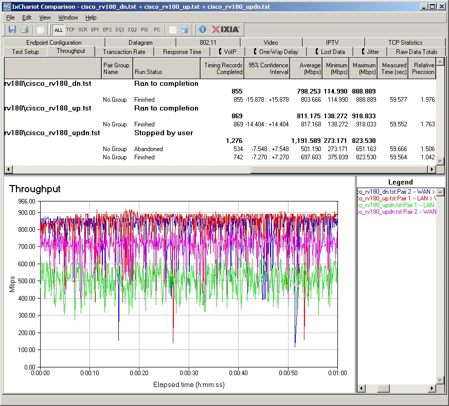 IxChariot Routing throughput plots