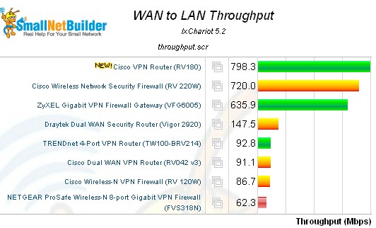 WAN > LAN routing throughput - select VPN routers