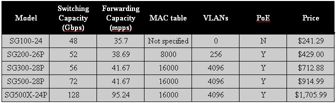 Cisco switch comparison