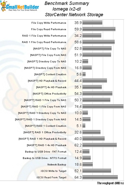 Iomega ix2 Benchmark summary