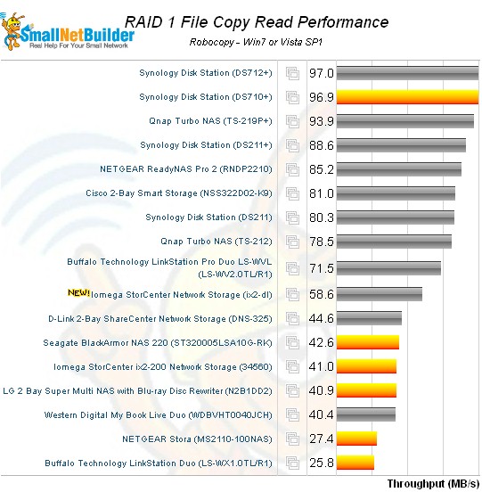 Iomega ix2 File Copy performance comparison - R1 read