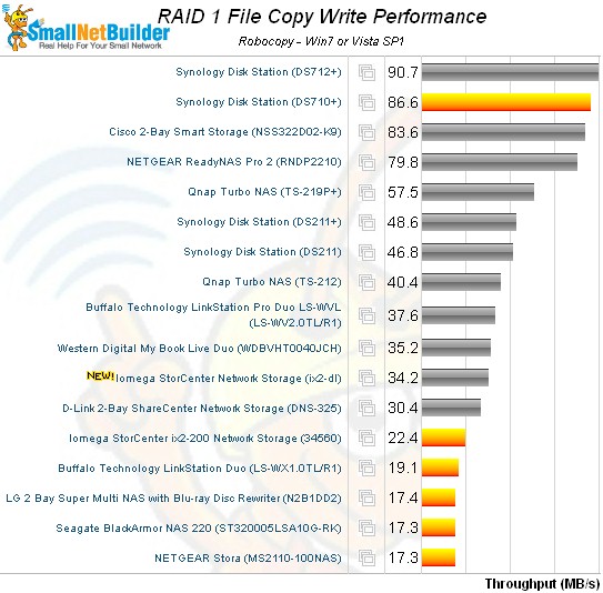 Iomega ix2 File Copy performance comparison - R1 write