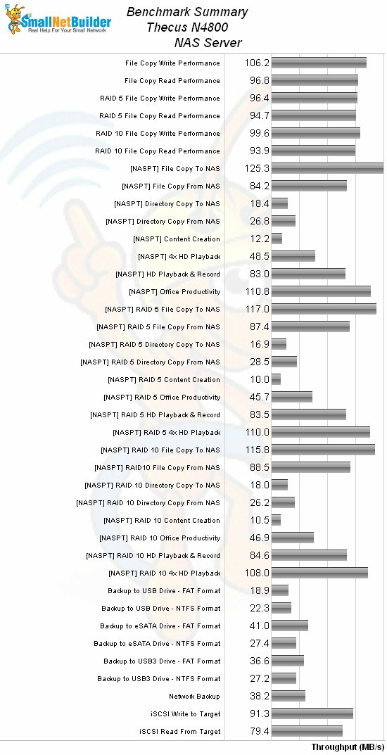 N4800 NAS Benchmark summary