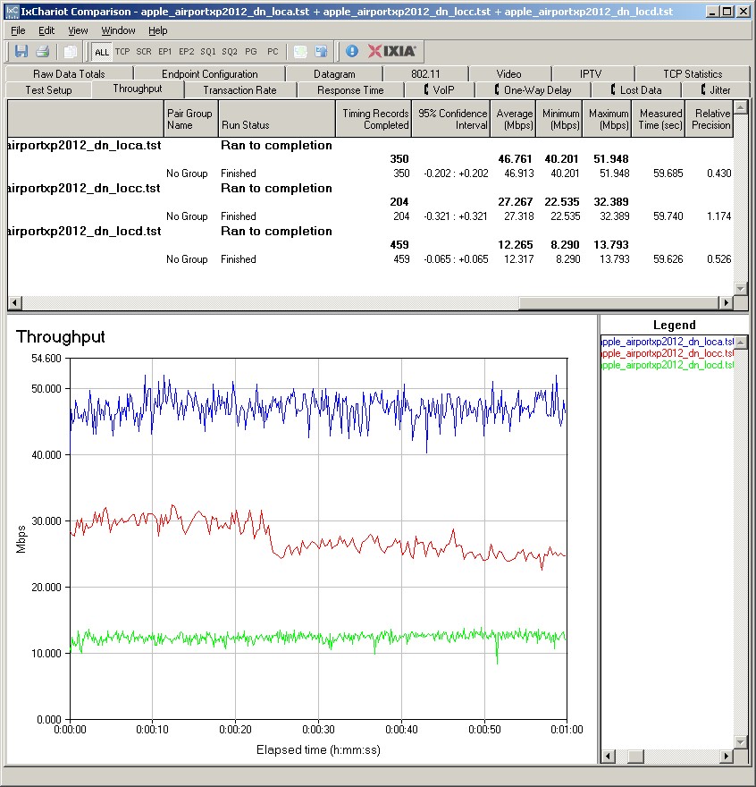 IxChariot summary - 2.4 GHz, 20 MHz mode, downlink