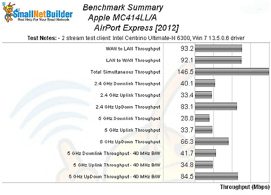 Apple AirPort Express [2012] benchmark summary